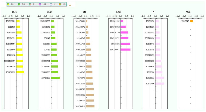 Characterization of triple negative breast cancer gene expression profiles in Mexican patients.