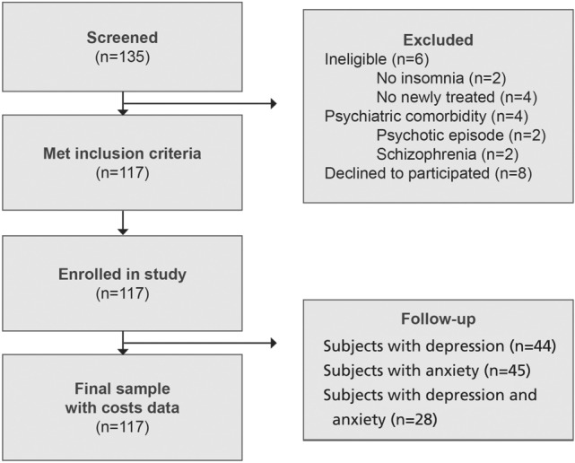 The economic costs of insomnia comorbid with depression and anxiety disorders: an observational study at a sleep clinic in Mexico.