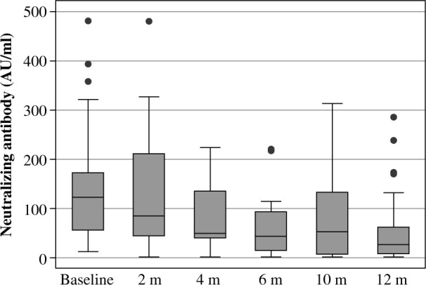 The persistence of SARS-CoV-2 neutralizing antibodies after COVID-19: A one-year observation. Is a SARS-CoV-2 vaccination booster dose necessary?