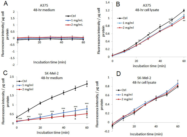 <i>Ginkgo biloba</i> Golden Leaf Extract (GGLE) Inhibits Melanoma Cell Invasion and Angiogenesis Through Inhibition of Angiogenin.