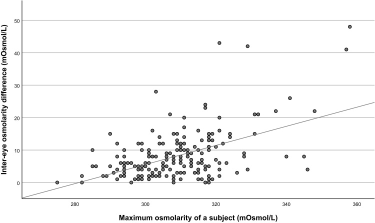 The Significance of Inter-Eye Osmolarity Difference in Dry Eye Diagnostics.