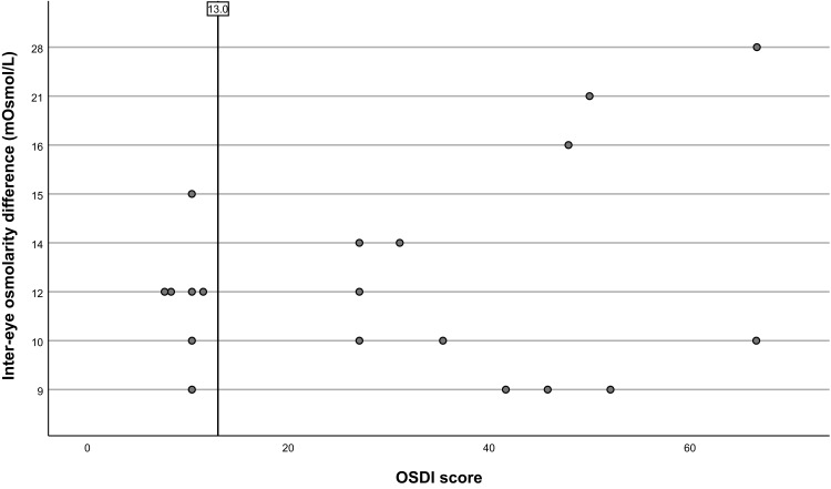 The Significance of Inter-Eye Osmolarity Difference in Dry Eye Diagnostics.