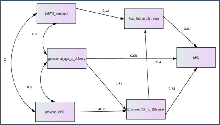 Hereditary thrombophilia and low -molecular -weight heparin in women: useful determinants, including thyroid dysfunction, incorporating the management of treatment and outcomes of the entity.