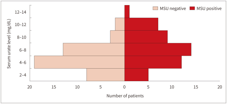 [Detection of Monosodium Urate Crystal of Hand and Wrist in Suspected Gouty Arthritis Patients on Dual-Energy CT and Relationship with Serum Urate Level].