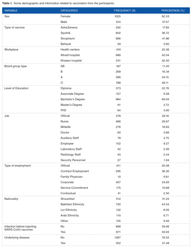 Side Effects Comparison of Coronavirus Vaccines Among Healthcare Workers in Shoushtar, Iran.