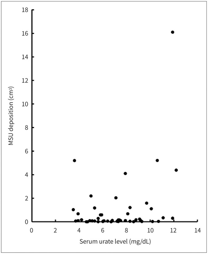 [Detection of Monosodium Urate Crystal of Hand and Wrist in Suspected Gouty Arthritis Patients on Dual-Energy CT and Relationship with Serum Urate Level].