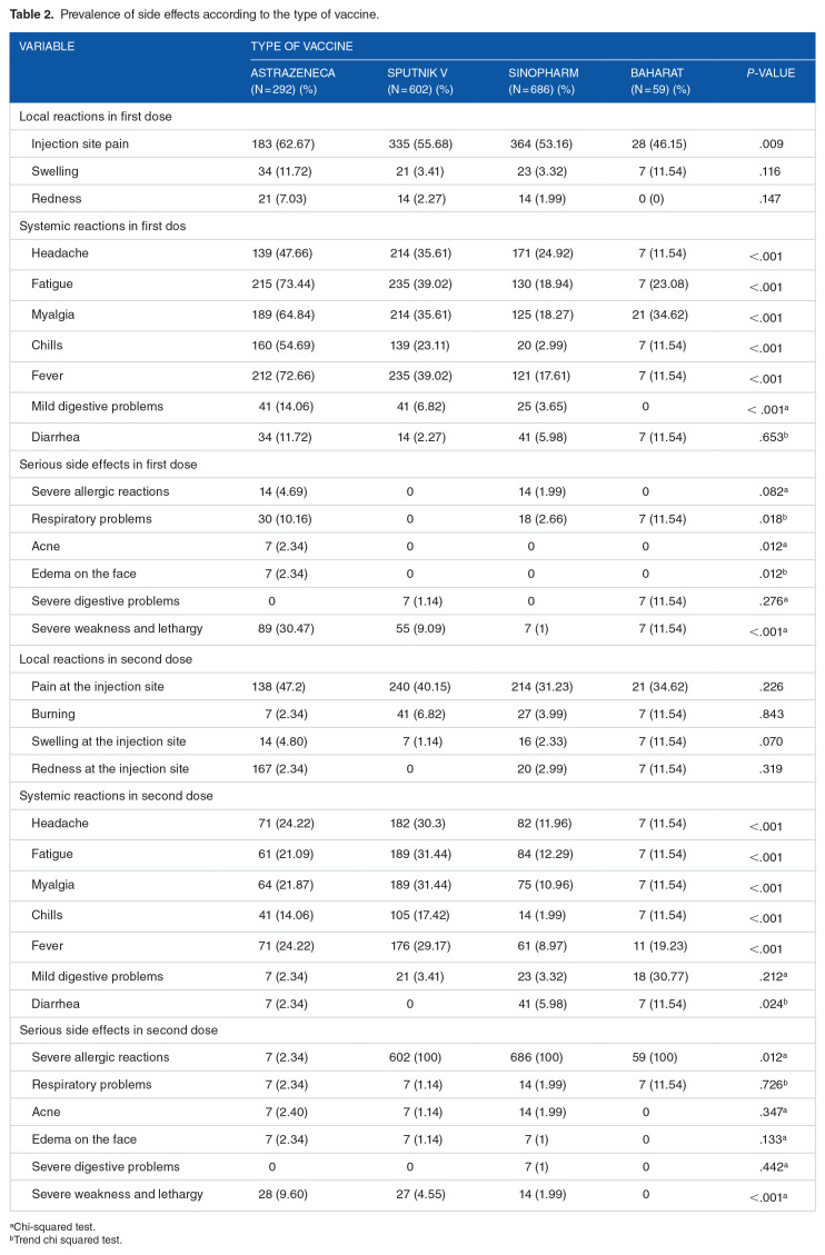 Side Effects Comparison of Coronavirus Vaccines Among Healthcare Workers in Shoushtar, Iran.