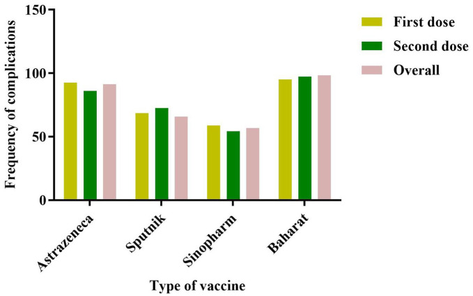 Side Effects Comparison of Coronavirus Vaccines Among Healthcare Workers in Shoushtar, Iran.