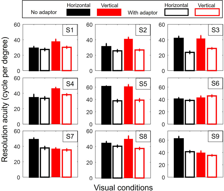 Meridional Attentional Asymmetries in Astigmatic Eyes.