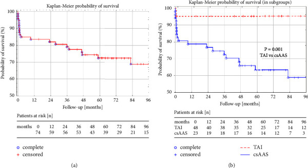 Emergency Endovascular Interventions on Descending Thoracic Aorta: A Single-Center Experience.