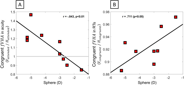 Meridional Attentional Asymmetries in Astigmatic Eyes.