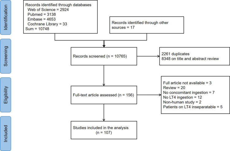 Medications and Food Interfering with the Bioavailability of Levothyroxine: A Systematic Review.