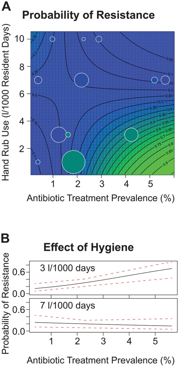 Hygiene may attenuate selection for antibiotic resistance by changing microbial community structure.