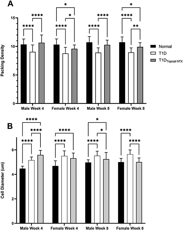 Elevated Opioid Growth Factor Alters the Limbus in Type 1 Diabetic Rats.