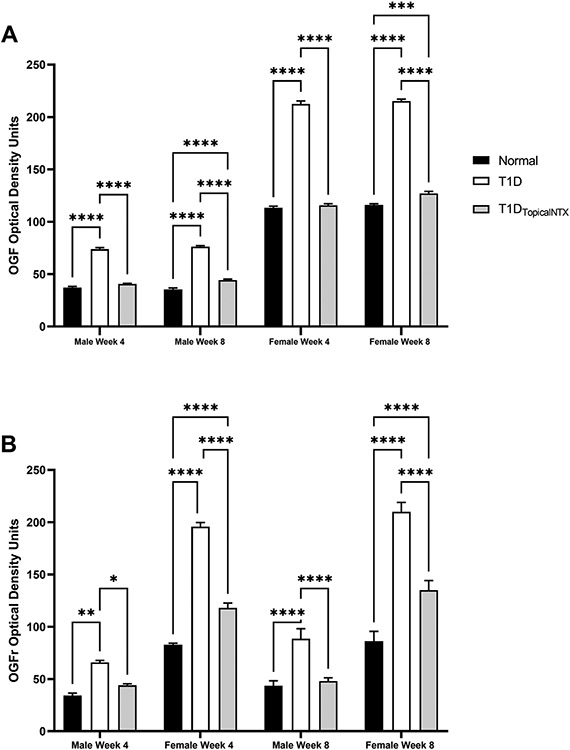 Elevated Opioid Growth Factor Alters the Limbus in Type 1 Diabetic Rats.