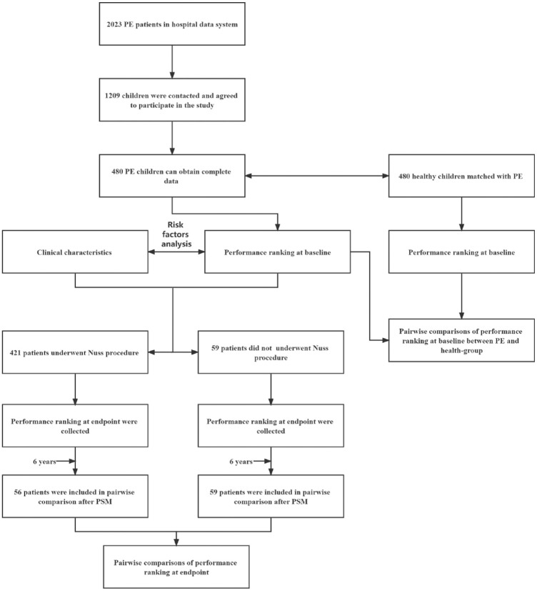 Academic performance in children with pectus excavatum: a real-world research with propensity score matching.