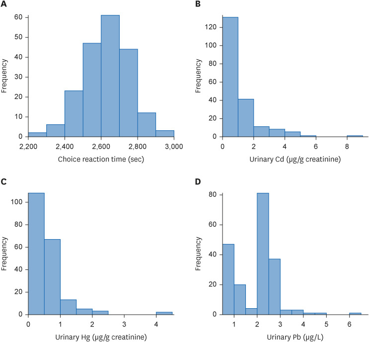 Association of heavy metal complex exposure and neurobehavioral function of children.