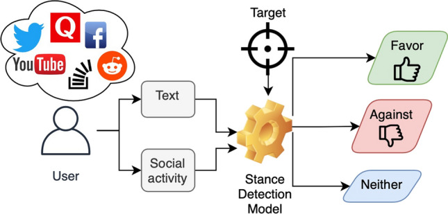 A systematic review of machine learning techniques for stance detection and its applications.