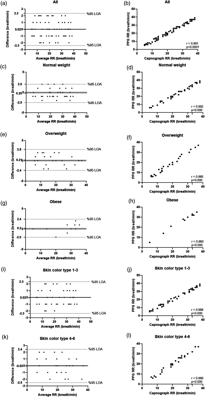 Clinical validation of a wearable respiratory rate device: A brief report.