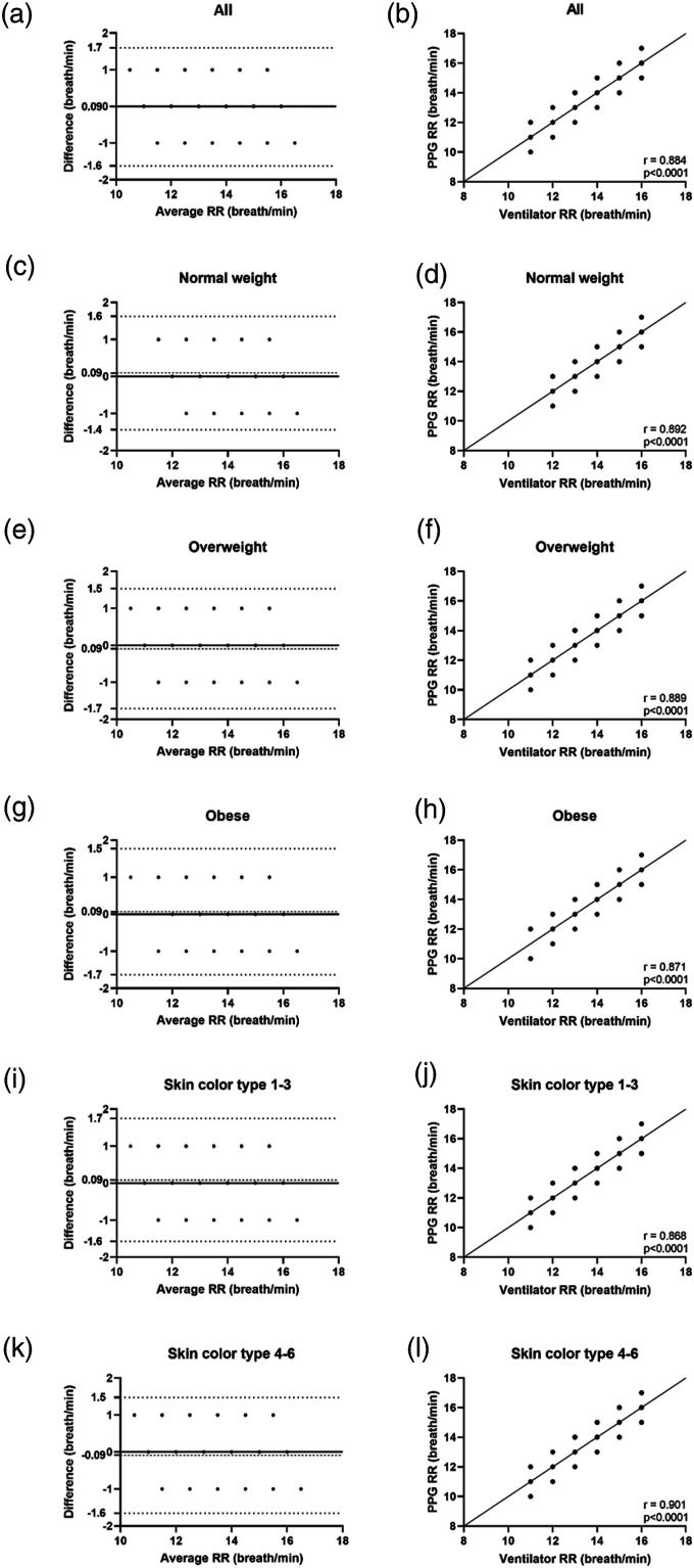 Clinical validation of a wearable respiratory rate device: A brief report.