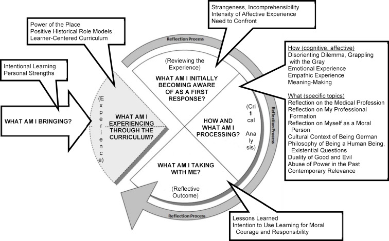 "Where my responsibility lies": Reflecting on medicine during the Holocaust to support personal and professional identity formation in health professions education.