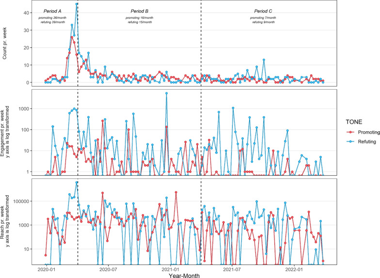 A two-year follow-up: Twitter activity regarding misinformation about spinal manipulation, chiropractic care and boosting immunity during the COVID-19 pandemic.