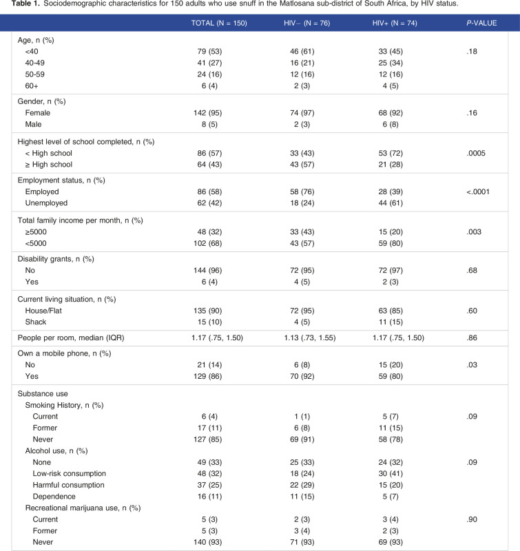 A cross-sectional study of attitudes and behaviors of snuff use and cessation among people with and without HIV in South Africa.