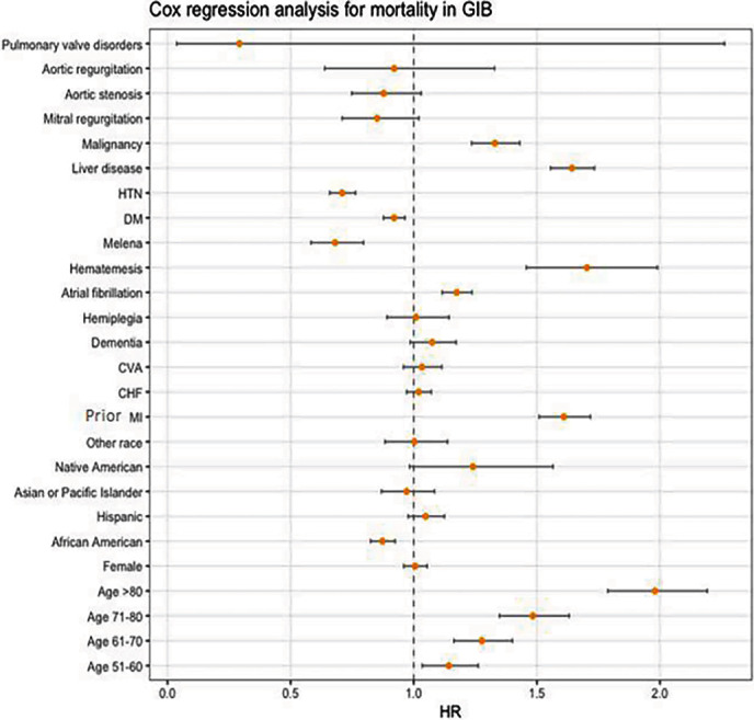 Risk of Gastrointestinal Bleeding in Patients with End-Stage Renal Disease: The Link between Gut, Heart, and Kidneys.