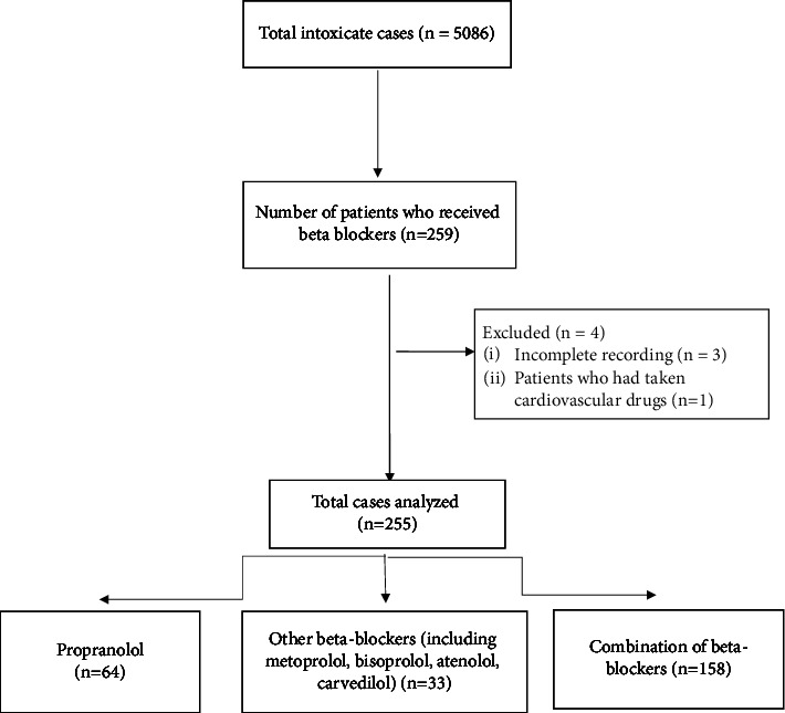 A Clinical-Epidemiological Study on Beta-Blocker Poisonings Based on the Type of Drug Overdose.