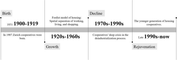 A socio-spatial approach to the first legal hall dwelling setting in Switzerland: the case study of Hallenwohnen in Zurich.