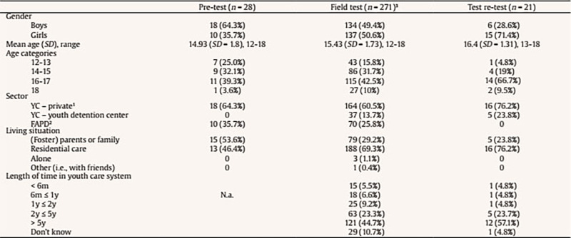 A Tool for Assessing the Quality of Life of Adolescents in Youth Care: Psychometric Properties of the QOLYSS.