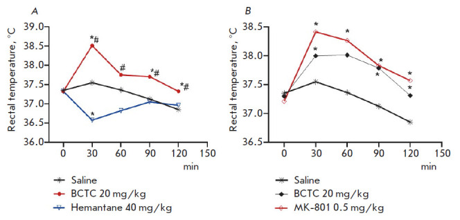 Analysis of the Involvement of NMDA Receptors in Analgesia and Hypothermia Induced by the Activation of TRPV1 Ion Channels.