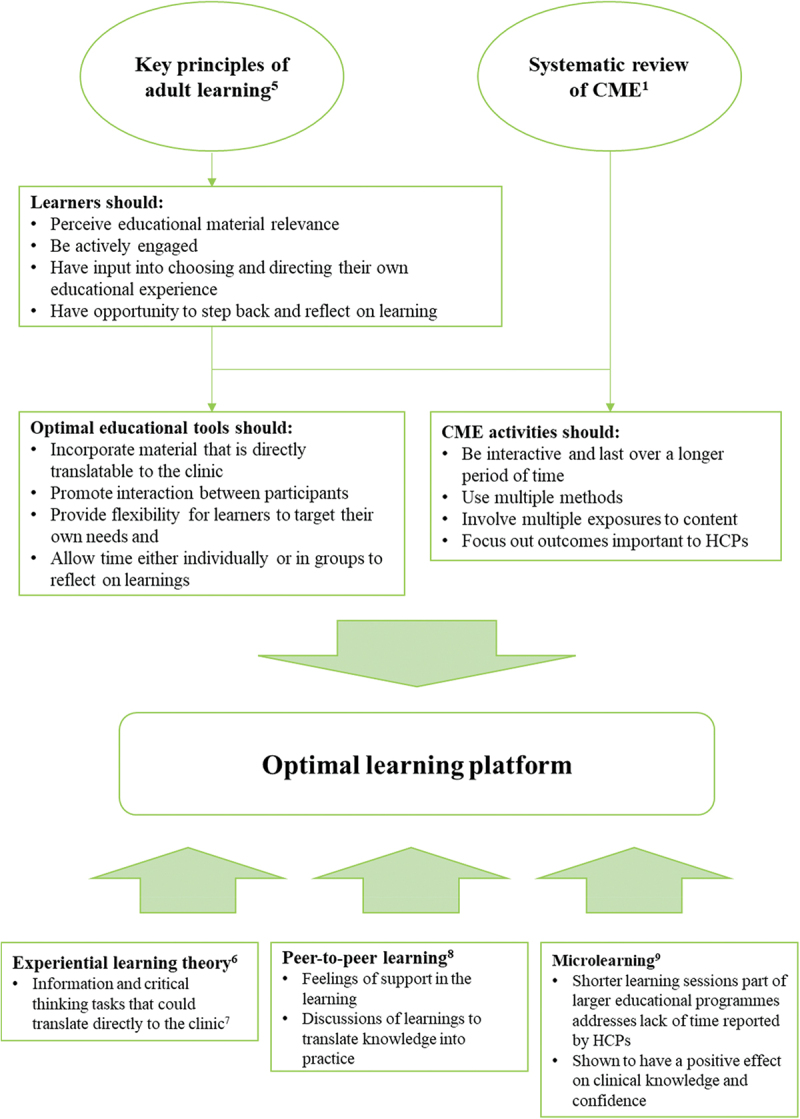 The Design and Evolution of an Adaptable CME Programme to Suit the Changing Educational Needs of the Clinical Community.