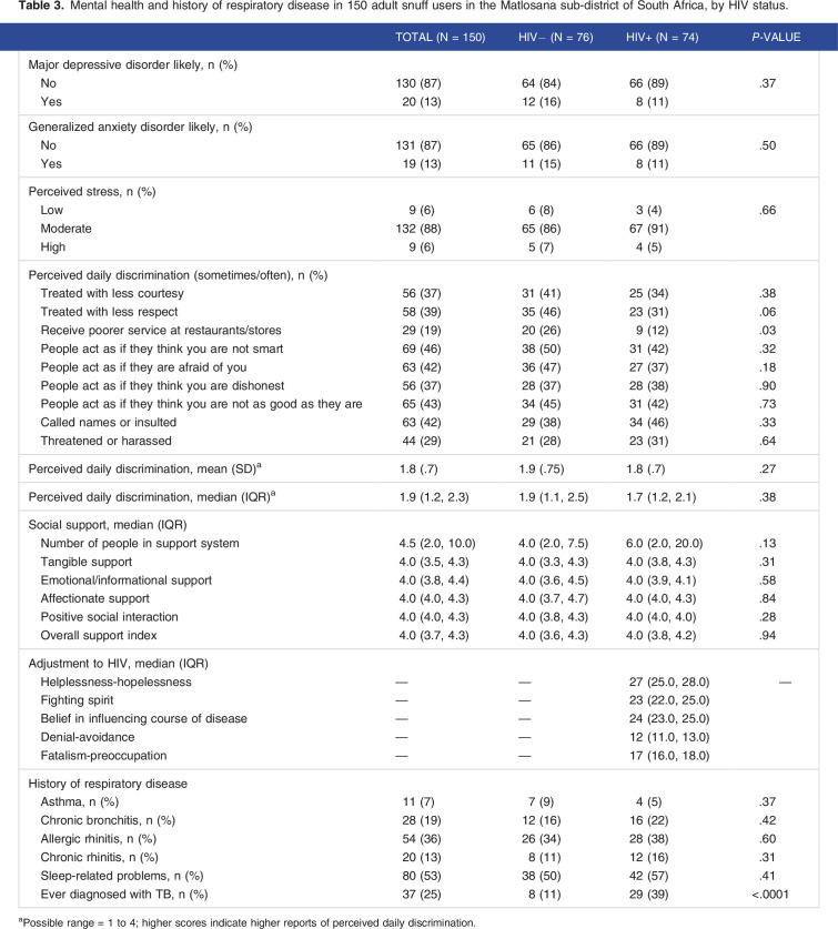 A cross-sectional study of attitudes and behaviors of snuff use and cessation among people with and without HIV in South Africa.