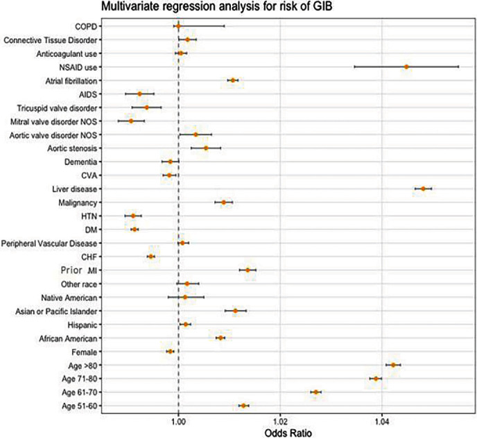 Risk of Gastrointestinal Bleeding in Patients with End-Stage Renal Disease: The Link between Gut, Heart, and Kidneys.