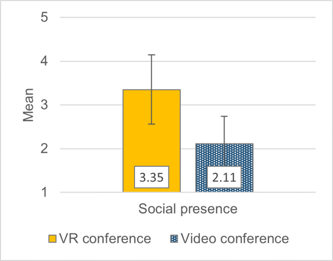 Virtual reality against Zoom fatigue? A field study on the teaching and learning experience in interactive video and VR conferencing.