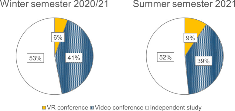 Virtual reality against Zoom fatigue? A field study on the teaching and learning experience in interactive video and VR conferencing.