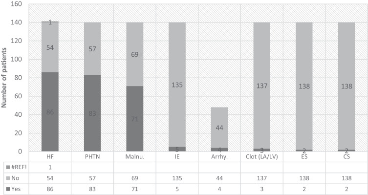 Descriptive Analysis of Rheumatic Heart Disease Related Complications in Pediatric Patients at Tertiary Hospital, Addis Ababa, Ethiopia.