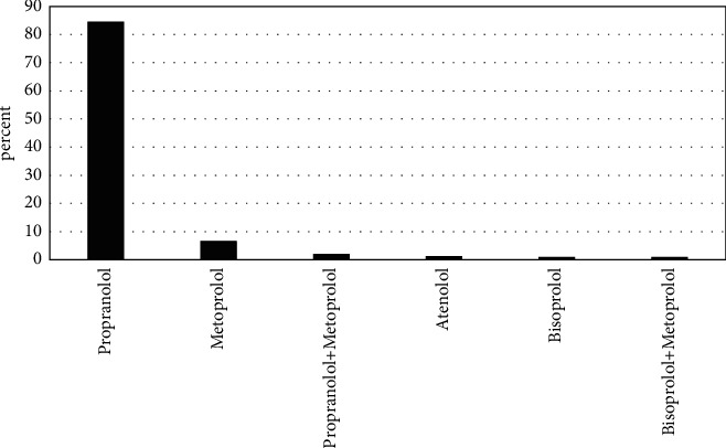 A Clinical-Epidemiological Study on Beta-Blocker Poisonings Based on the Type of Drug Overdose.