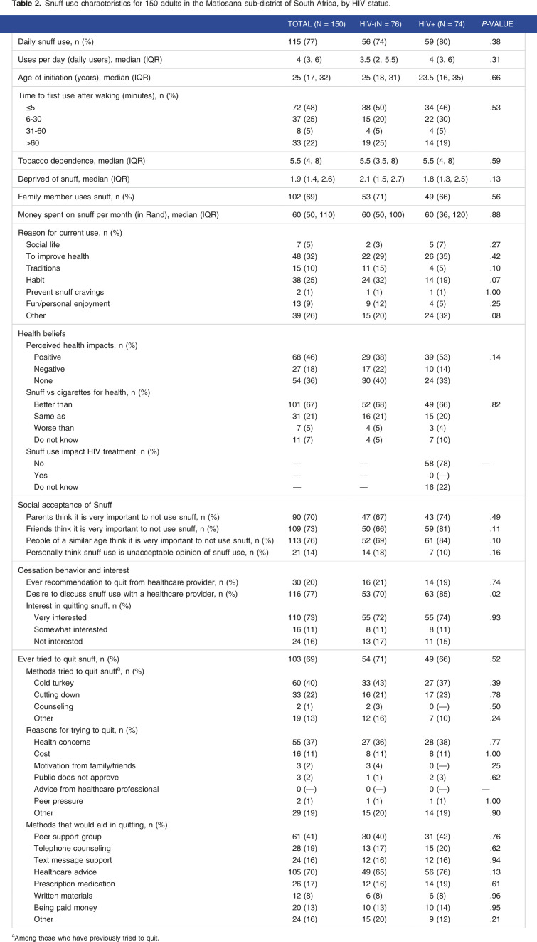 A cross-sectional study of attitudes and behaviors of snuff use and cessation among people with and without HIV in South Africa.