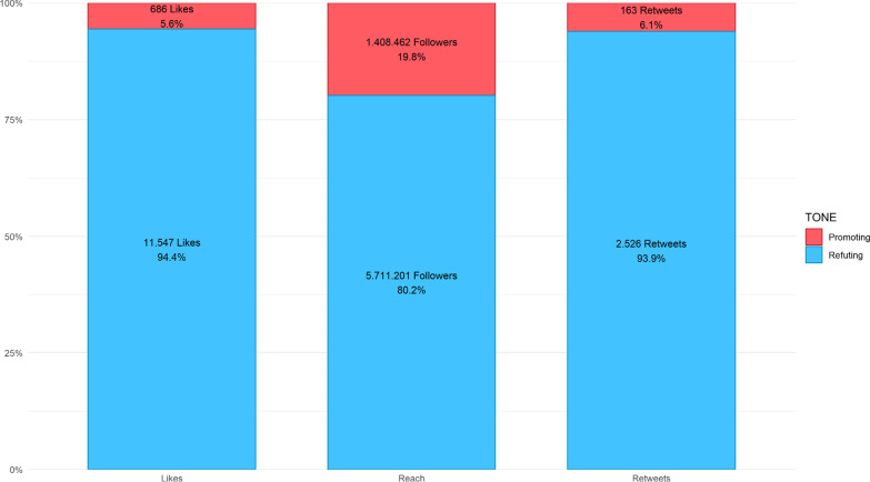 A two-year follow-up: Twitter activity regarding misinformation about spinal manipulation, chiropractic care and boosting immunity during the COVID-19 pandemic.