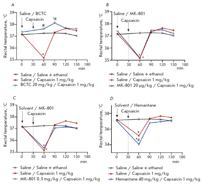 Analysis of the Involvement of NMDA Receptors in Analgesia and Hypothermia Induced by the Activation of TRPV1 Ion Channels.