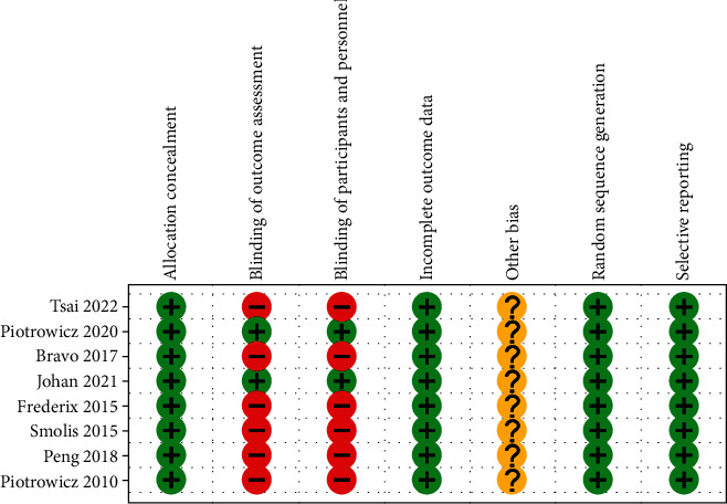 Efficacy and Safety of Hybrid Comprehensive Telerehabilitation (HCTR) for Cardiac Rehabilitation in Patients with Cardiovascular Disease: A Systematic Review and Meta-Analysis of Randomized Controlled Trials.