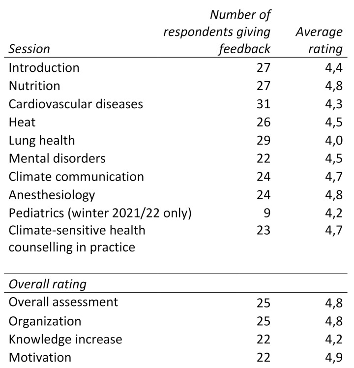 Elective course "Climate-sensitive health counselling" - prevention as an opportunity for people and planet? An interactive, student-led project focusing on prevention and agency in physician's climate communication.