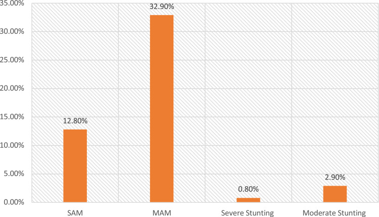 Descriptive Analysis of Rheumatic Heart Disease Related Complications in Pediatric Patients at Tertiary Hospital, Addis Ababa, Ethiopia.