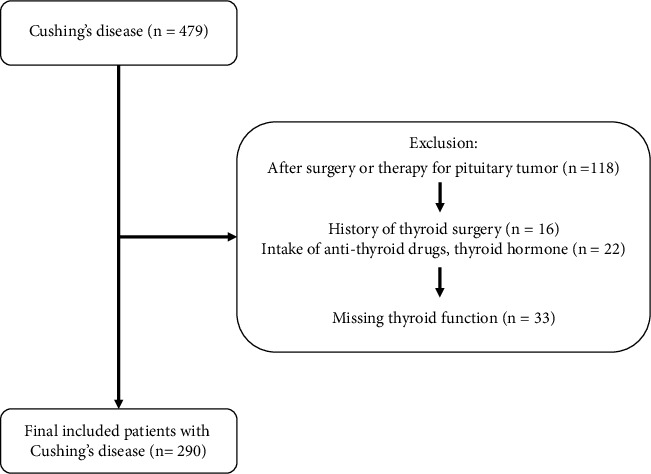 MAFLD in Patients with Cushing's Disease Is Negatively Associated with Low Free Thyroxine Levels Rather than with Cortisol or TSH Levels.