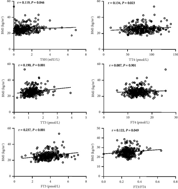 MAFLD in Patients with Cushing's Disease Is Negatively Associated with Low Free Thyroxine Levels Rather than with Cortisol or TSH Levels.