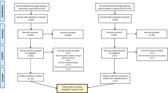 Using Telehealth to Provide Interventions for Children with ASD: a Systematic Review.