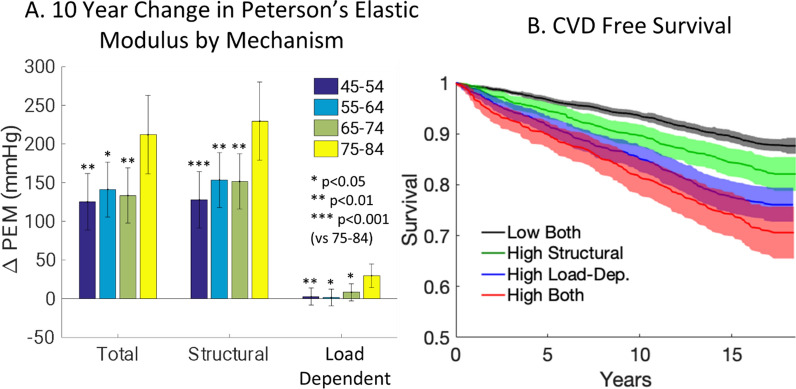 Simple Models of Complex Mechanics for Improved Hypertension Care: Learning to De-stiffen Arteries.