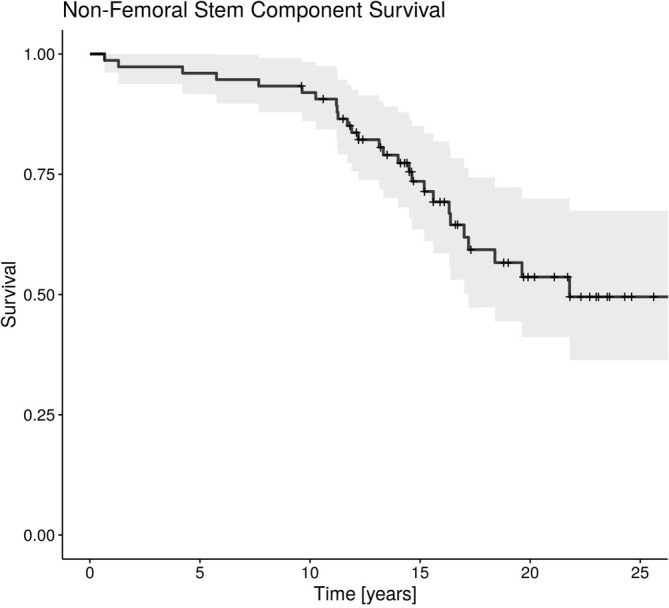 Long term results of total hip arthroplasty with cemented and cementless tapered femoral component.